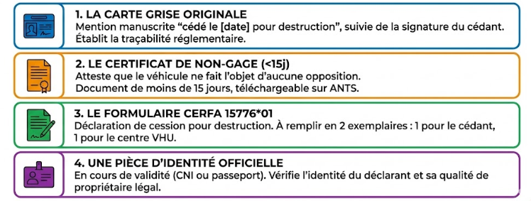 Les documents obligatoires à remettre au centre VHU agréé